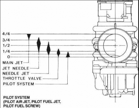Yamaha XS650 Carb Jetting Circuit